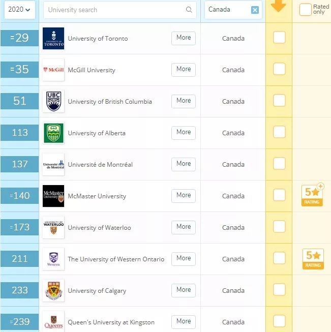 2020年QS世界大学排名！快看看你的学校如今排名多少