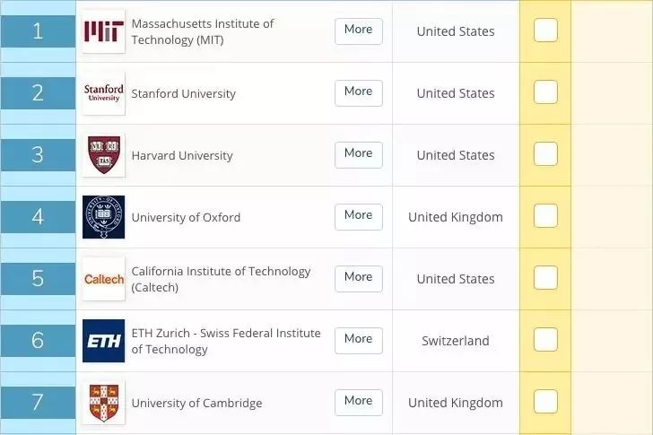 2020年QS世界大学排名！快看看你的学校如今排名多少